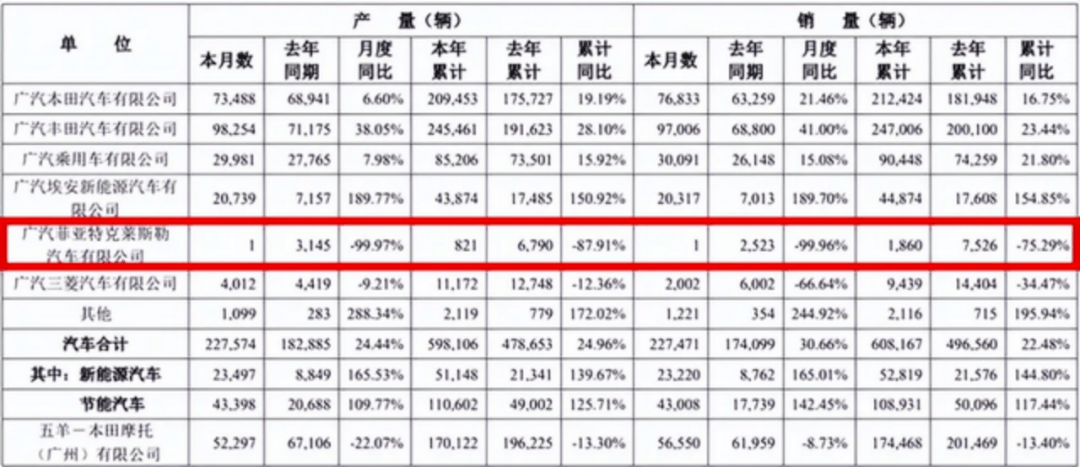 焦点观察|广汽菲克4月"0"产销 未来只有一个Jeep